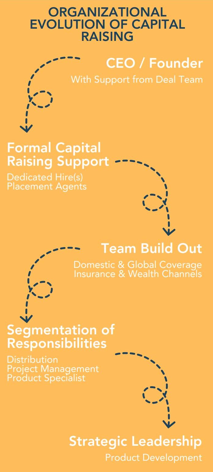 Organizational Evolution of Capital Raising